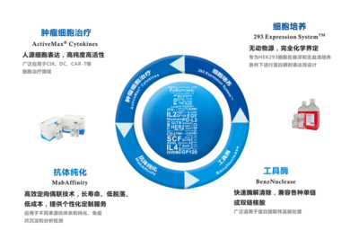ACROBiosystems 以尖端技术服务赋能生物医药研发与生产